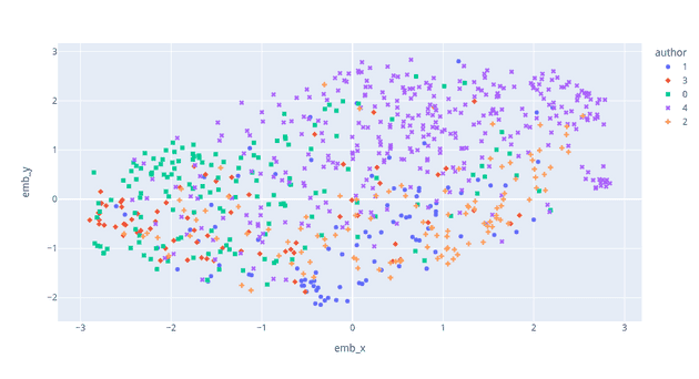 Fig. 8: Refined embedding, with reinforced influence of writing style.