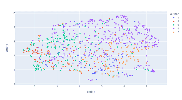 Fig. 4: Embeddings for n_neighbors=15, min_dist=0.05