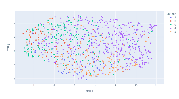 Fig. 5: Embeddings for n_neighbors=40, min_dist=0.2