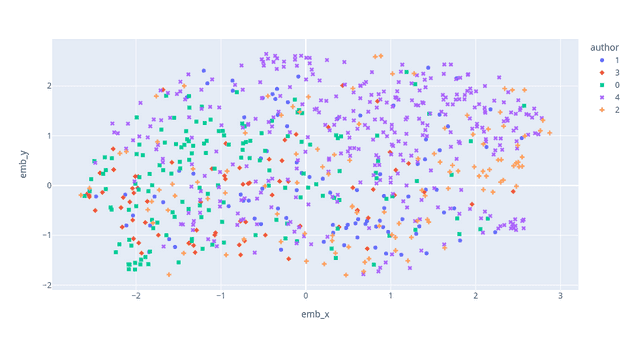 Fig. 7: Refined embedding, with mitigated influence of writing style.