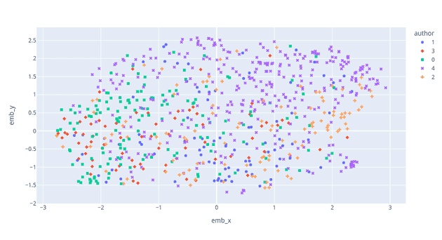 Fig. 6: Initial embedding.